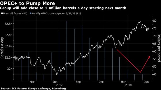 Global Oil Benchmarks Clash in Aftermath of Ambiguous OPEC Pact