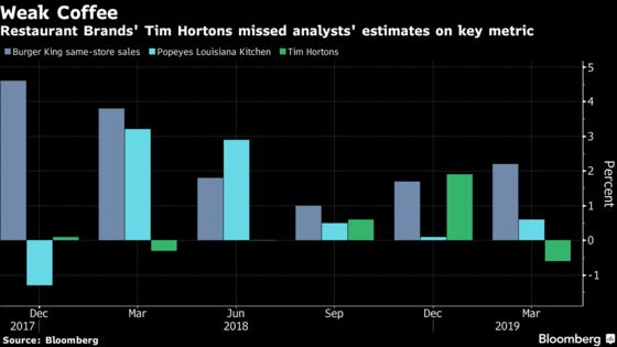 Burger King Owner Misses Estimates as Tim Hortons Sales Slip