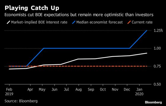 Economists Are Slowly Catching Up With Market's Dovish BOE View