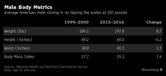 The Average American Is Edging Closer to Being Borderline Obese