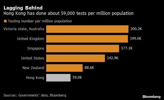 Hong Kong’s Virus Test Crunch is ‘Ongoing Crisis’, Lab Says