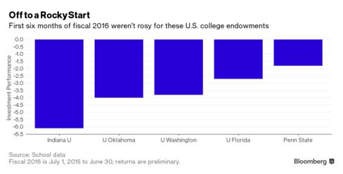 Endowment returns for the first half of the fiscal year