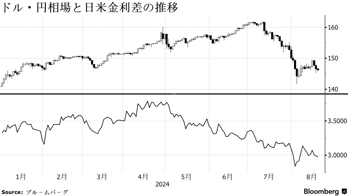 アムンディ、歴史的円安終わり対ドル140円目指す－日米金利縮小 - Bloomberg
