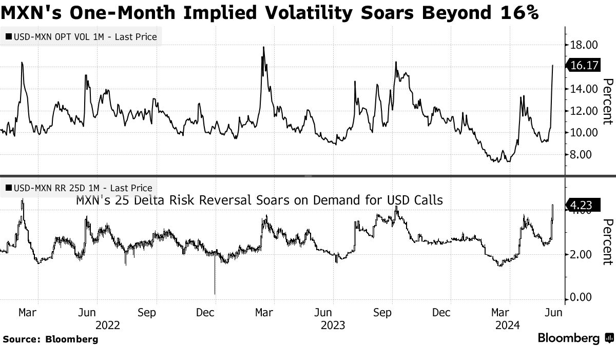 Mexican Peso Volatility Soars as Traders Fear Additional Losses, Seek  Protection - Bloomberg