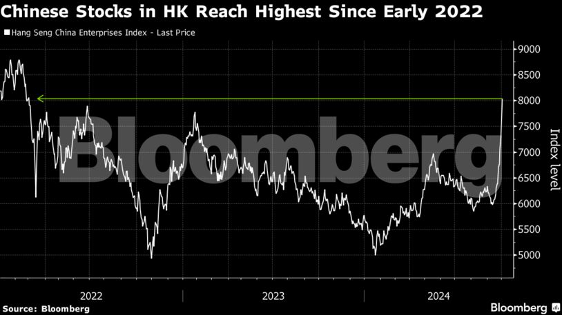 Chinese Stocks in HK Reach Highest Since Early 2022
