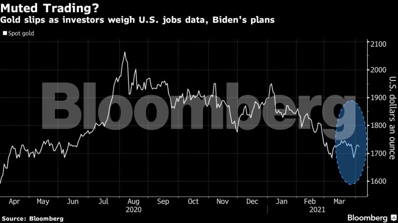 Gold slips as investors weigh U.S. jobs data, Biden's plans