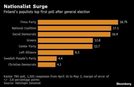 Finnish Nationalists Surge in Poll Amid Fraught Coalition Talks