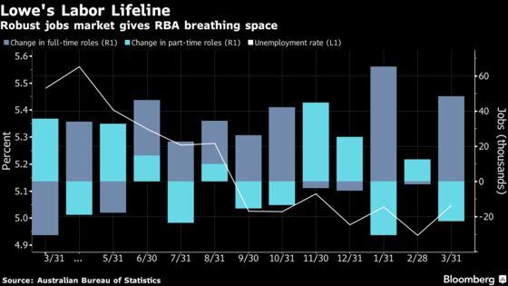 Australian Employment Rises More Than Expected