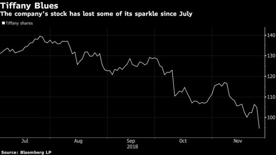 Tiffany Down Most Since 2015 With Chinese Tourists Spending Less