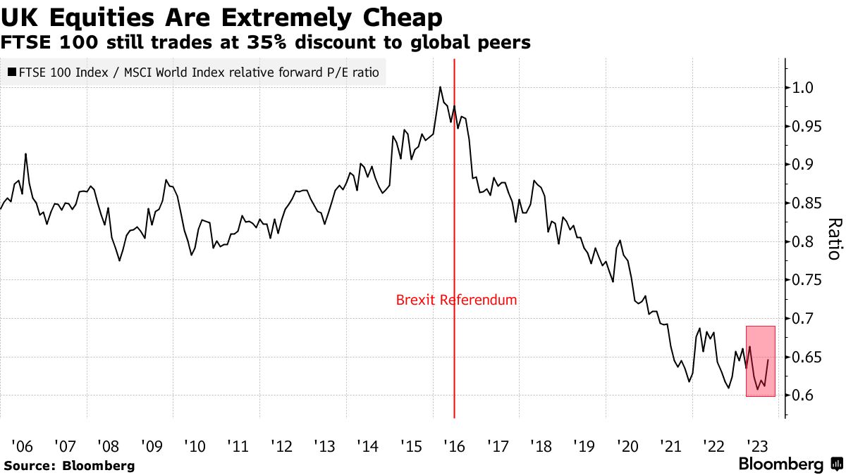 FTSE 100 Trading Volume Falls: Why the London Stock Exchange is Losing  Activity - Bloomberg