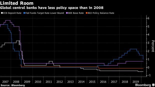 Global central banks have less policy space than in 2008