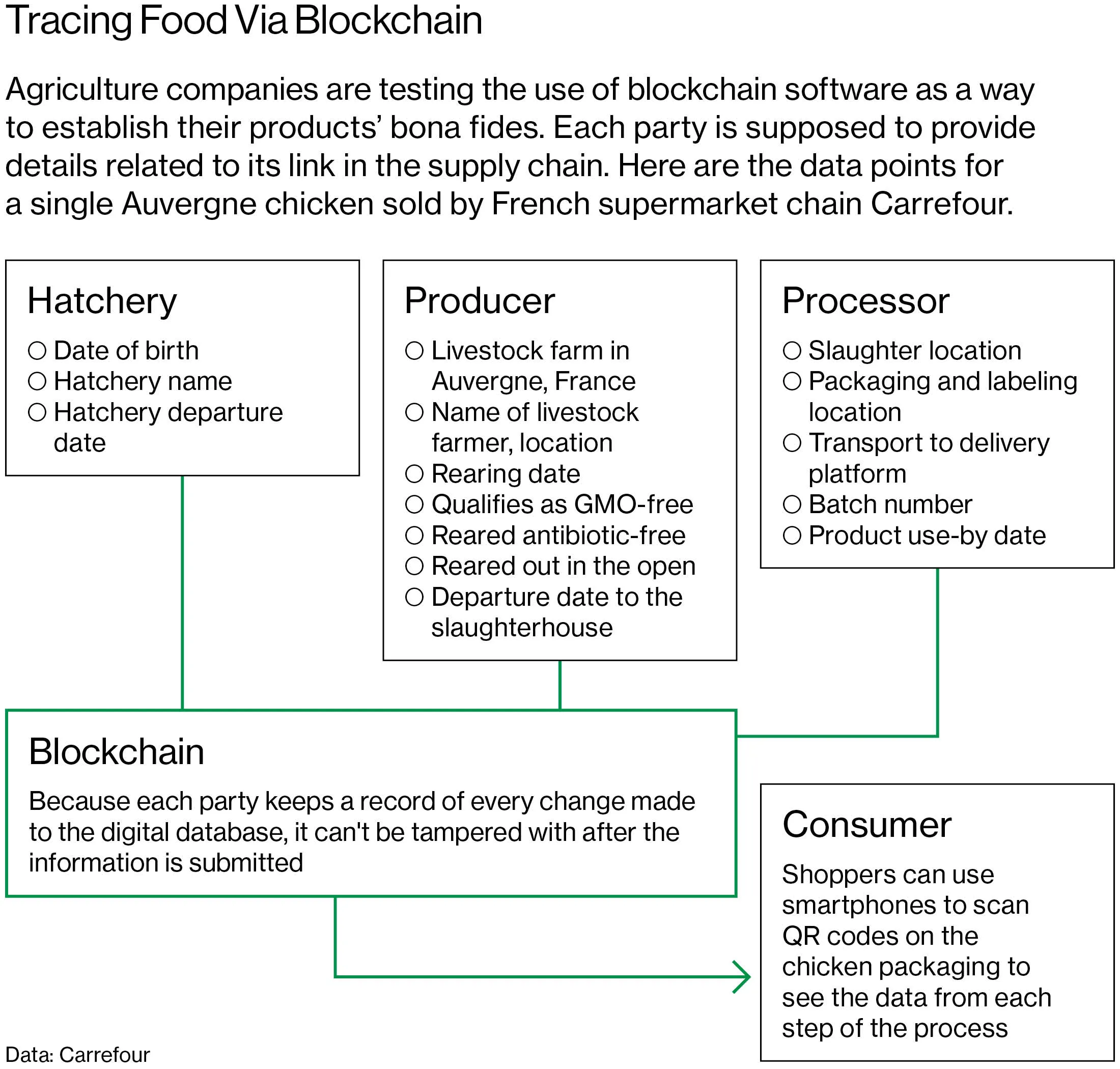 Yes, These Chickens Are on the Blockchain - Bloomberg