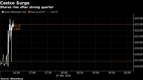 Costco Rises as Margins Improve in Competitive Wholesale Market