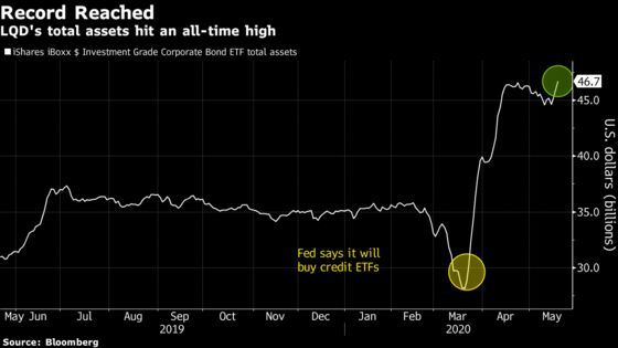 BlackRock’s Biggest Credit ETF Swells to Record Amid Fed Pledge