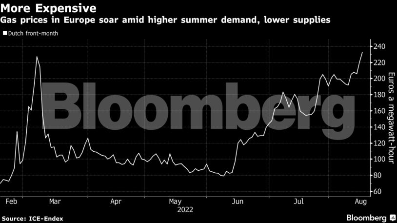 Gas prices in Europe soar amid higher summer demand, lower supplies