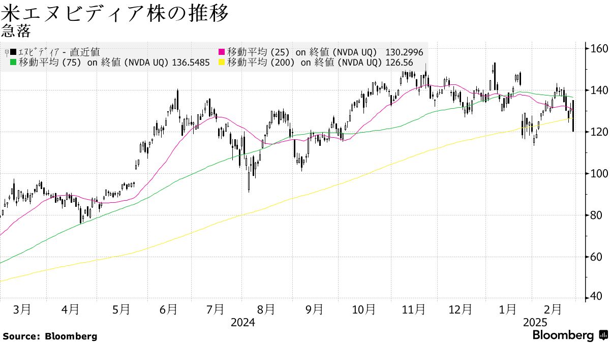 ディスコなど半導体関連が大幅安、米エヌビディア急落を嫌気 - Bloomberg