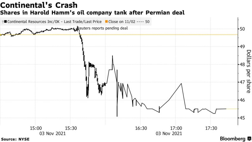 Shares in Harold Hamm's oil company tank after Permian deal