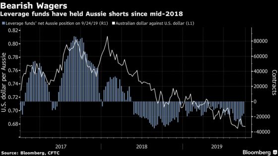 Aussie Bears at Risk as Reserve Bank Has Reason to Dial Back Dovishness