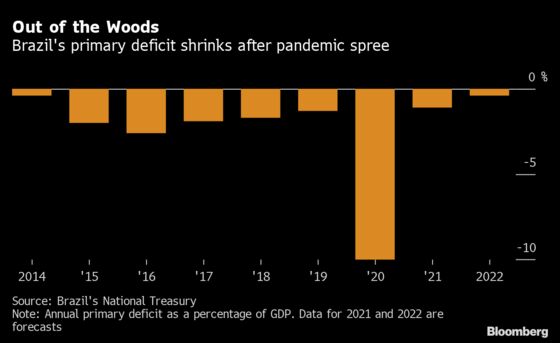 Brazil’s Not-So-Bad Budget Is Starting to Win Over Investors