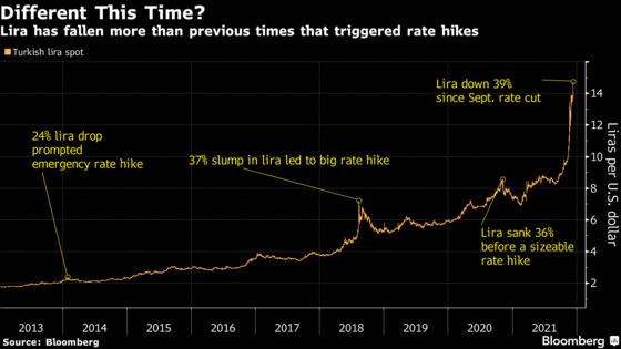 Erdogan Blocking Policy U-Turn Leaves Lira With No Backstop