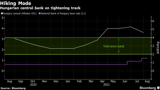 Hungary to Raise Rates as Tightening Cycle Hits Its Stride