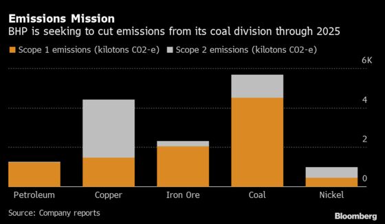 BHP Aims to Halve Greenhouse Emissions at Australian Coal Mines
