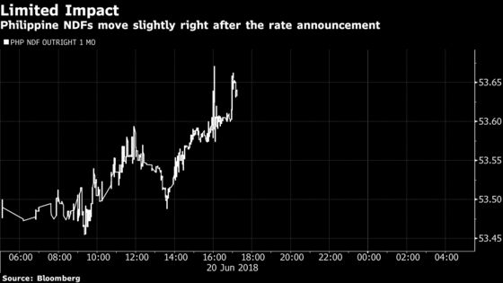 Philippine's Hike Not Enough for Asia's Worst Market: Analysts
