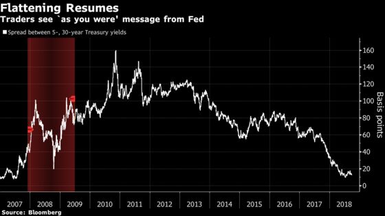 Curve Flattening Returns With Gusto as Fed Pledges More Hikes