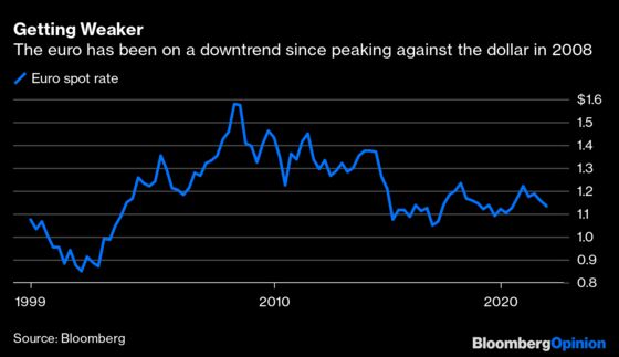 The Euro Is Facing a Make-or-Break Year