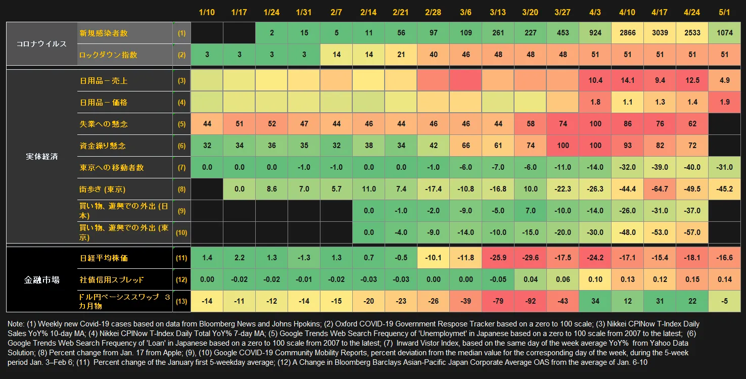 日本インサイト】景気後退を追跡する高頻度データ·ダッシュボード - Bloomberg