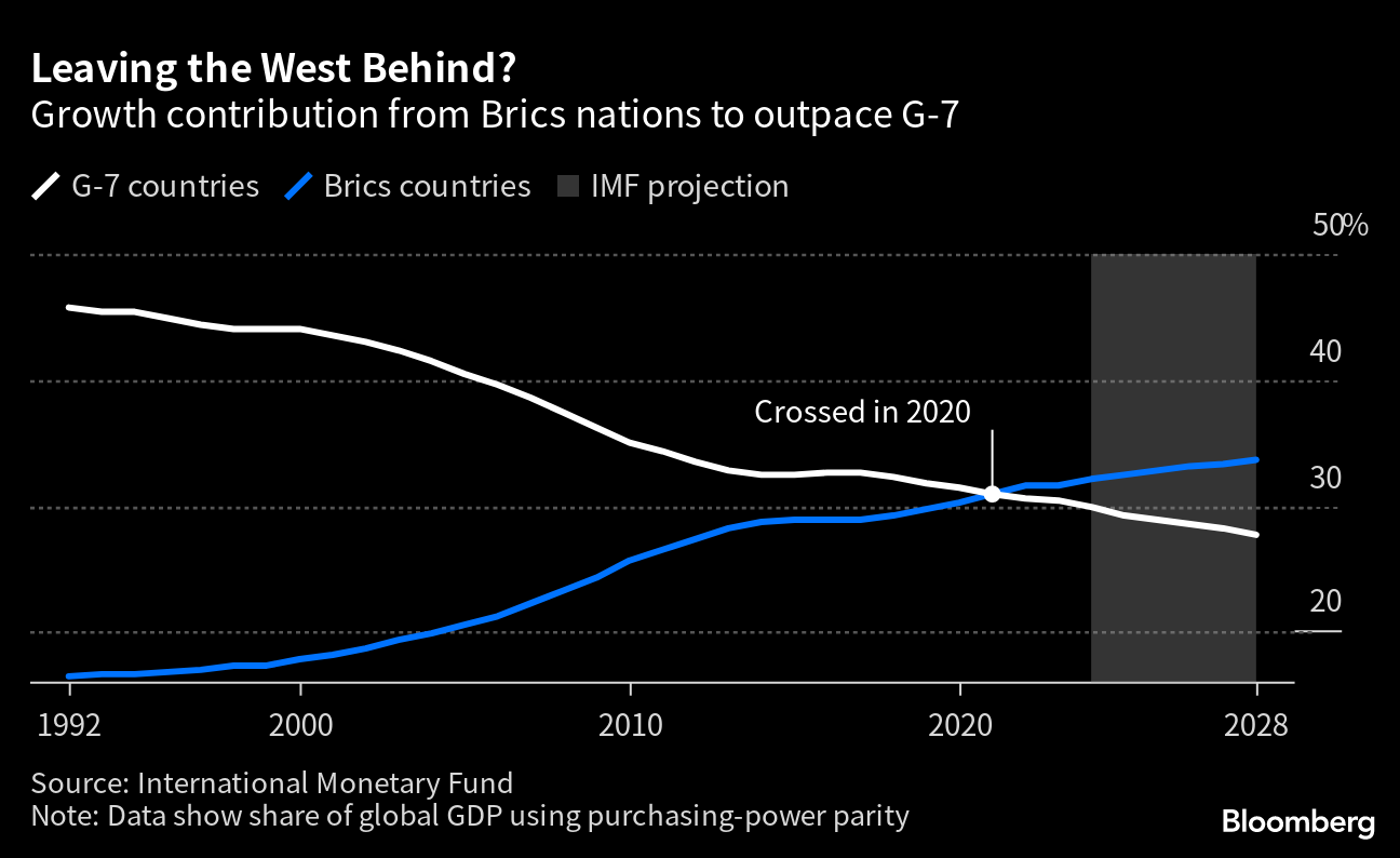 中国が寄与率トップに、今後5年間の世界経済成長－IMFデータ Bloomberg
