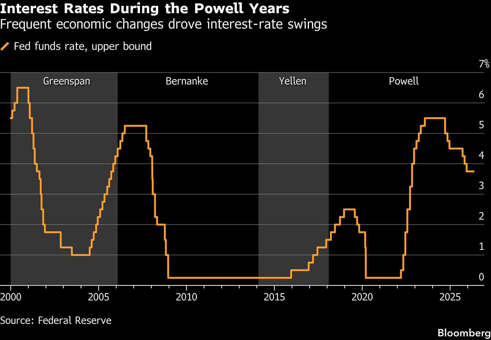 Interest Rates During the Powell Years | Frequent economic changes drove interest-rate swings
