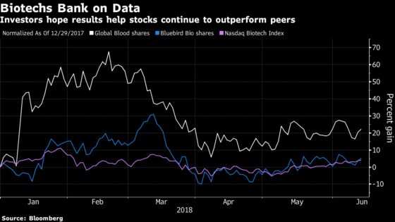 Hematology Conference Could Spur Some of Biotech's Outperformers