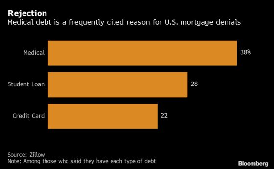 Medical Debt Is No. 1 Dealbreaker for U.S. Housing, Zillow Says