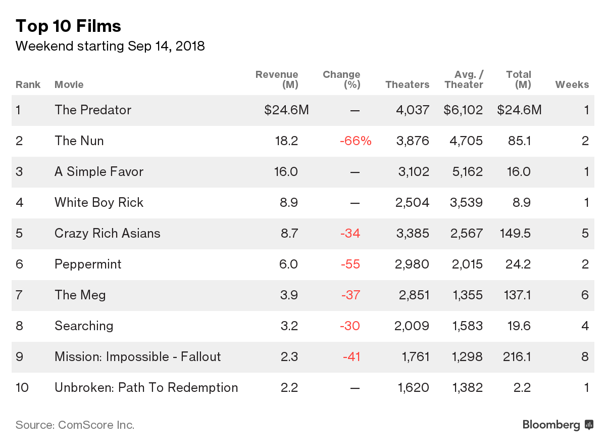 The Predator' tops weekend box office - L.A. Business First