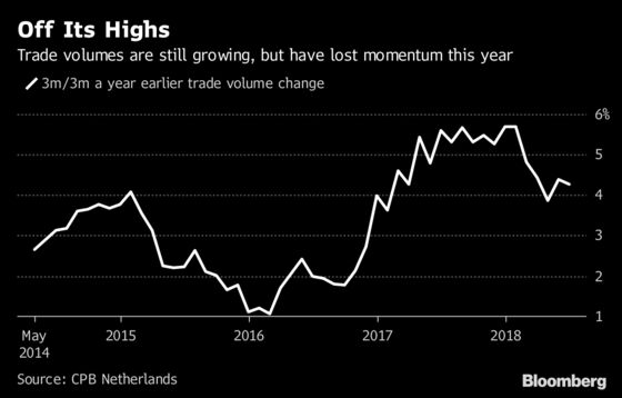 Global Trade Growth Slowly Losing Steam as Business Feels Pinch