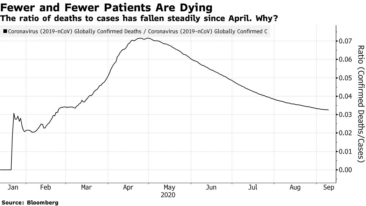 The ratio of deaths to cases has fallen steadily since April. Why?