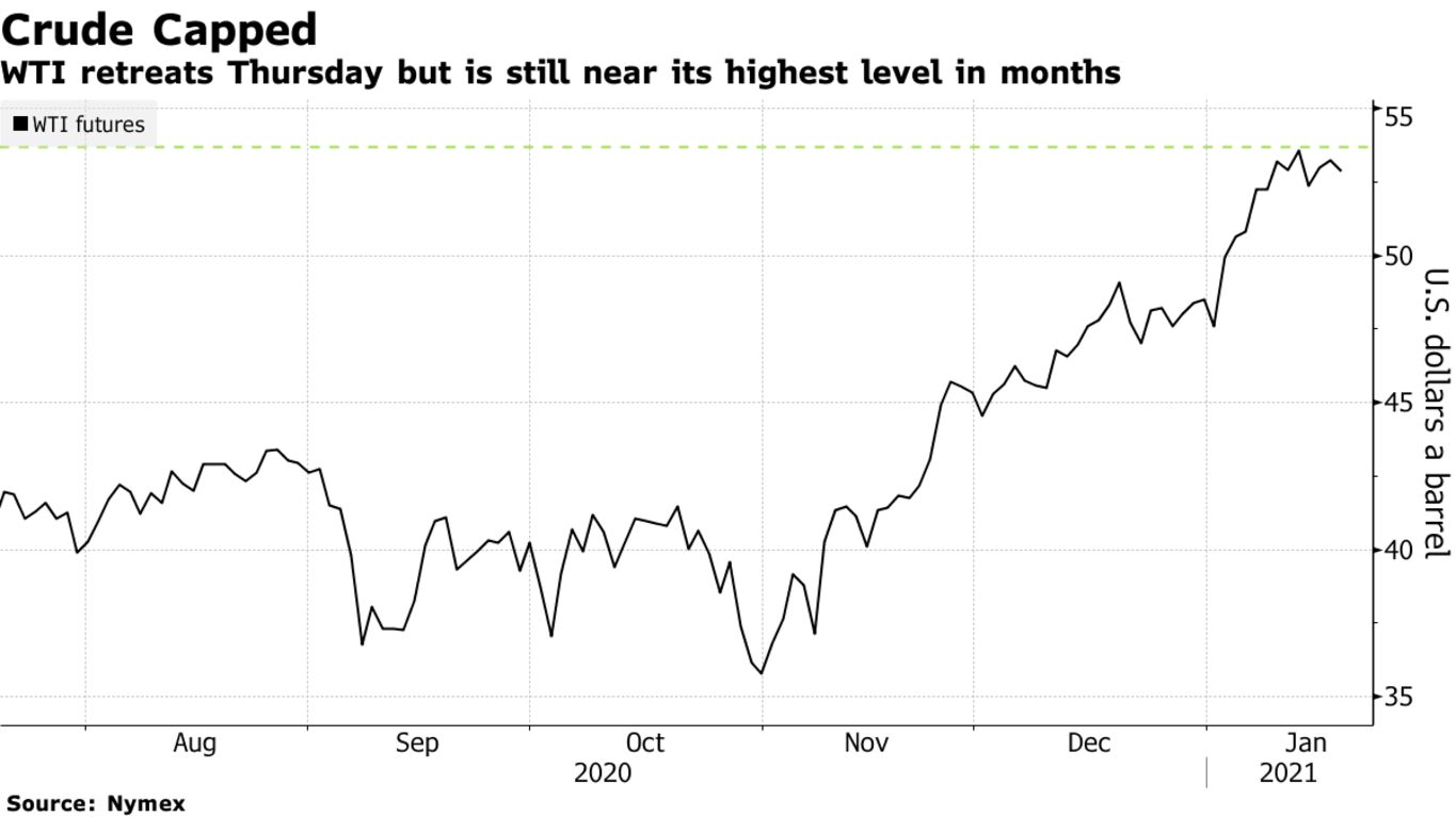 WTI retreats Thursday but is still near its highest level in months