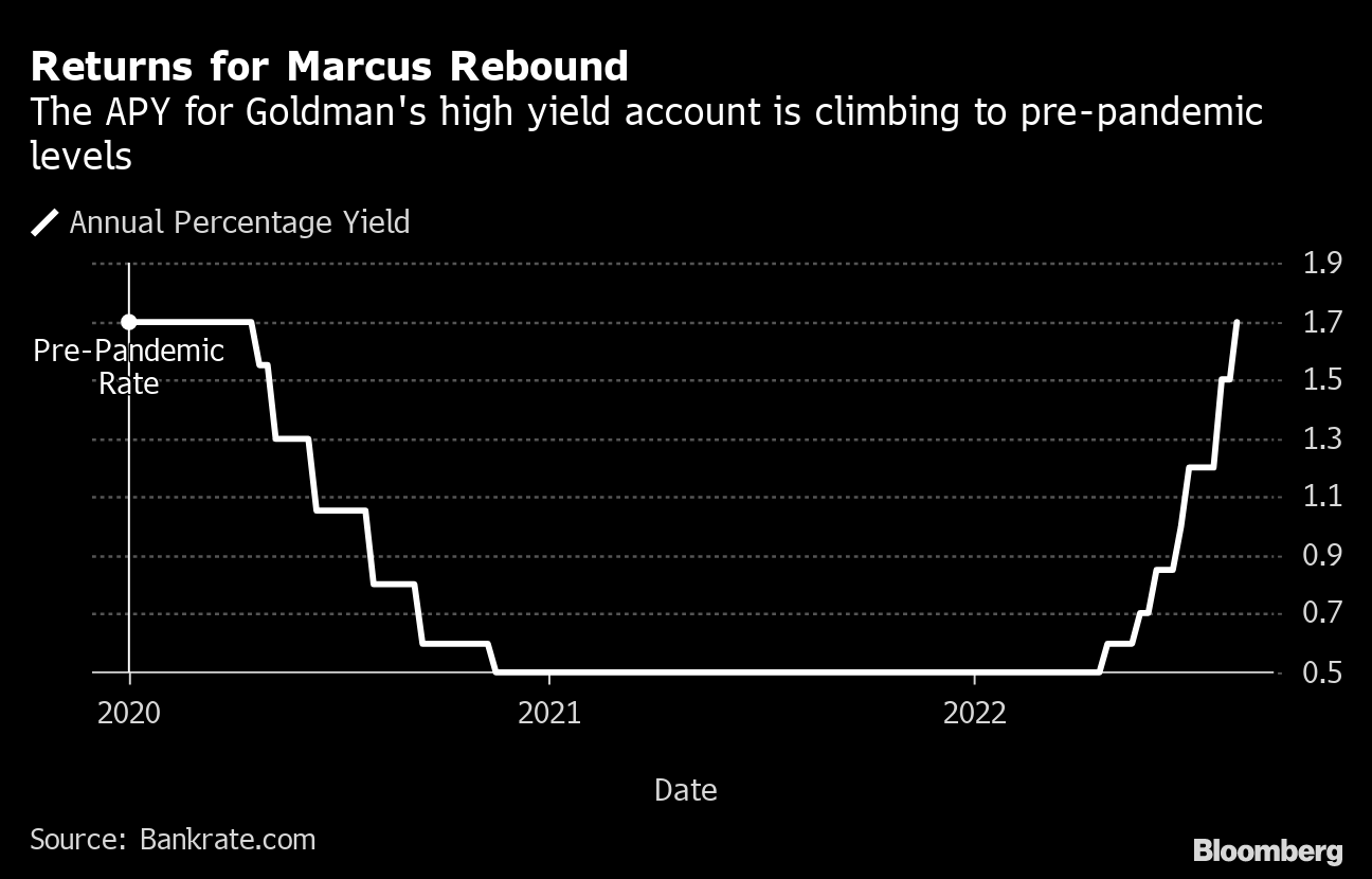 Marcus by Goldman Sachs CD Interest Rates