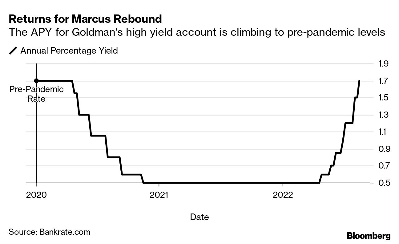 Marcus Savings Account Interest Rates