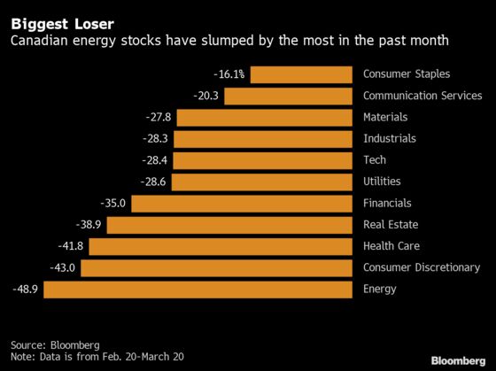 Twenty-Nine Days of Carnage: The Canadian Market Rout in Charts