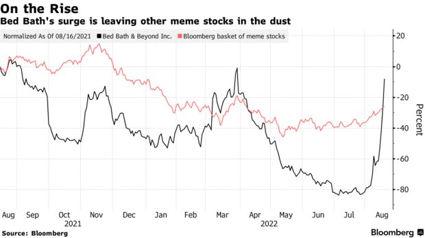 Bed Bath's surge is leaving other meme stocks in the dust