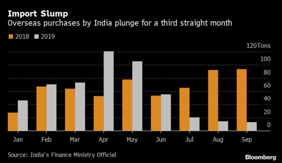 Record Gold Prices Keep India’s Imports at Lowest in Three Years