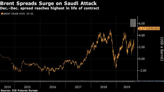 Oil Indicators Upended After Attacks on Saudi Output Facilities