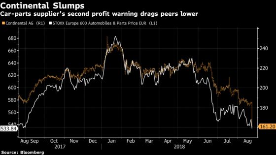 Continental AG Slumps After Second Profit Warning This Year