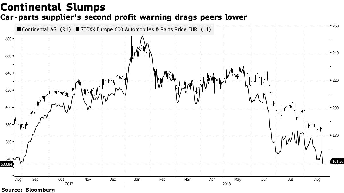 Continental AG Slumps After Second Profit Warning This Year