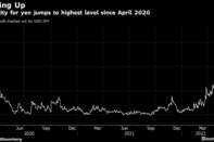 Volatility for yen jumps to highest level since April 2020