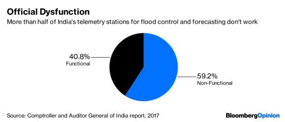 Kerala Floods Show Modi Has His Priorities Wrong