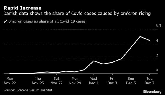 Denmark’s Omicron Surge Is a Warning to the Rest of World