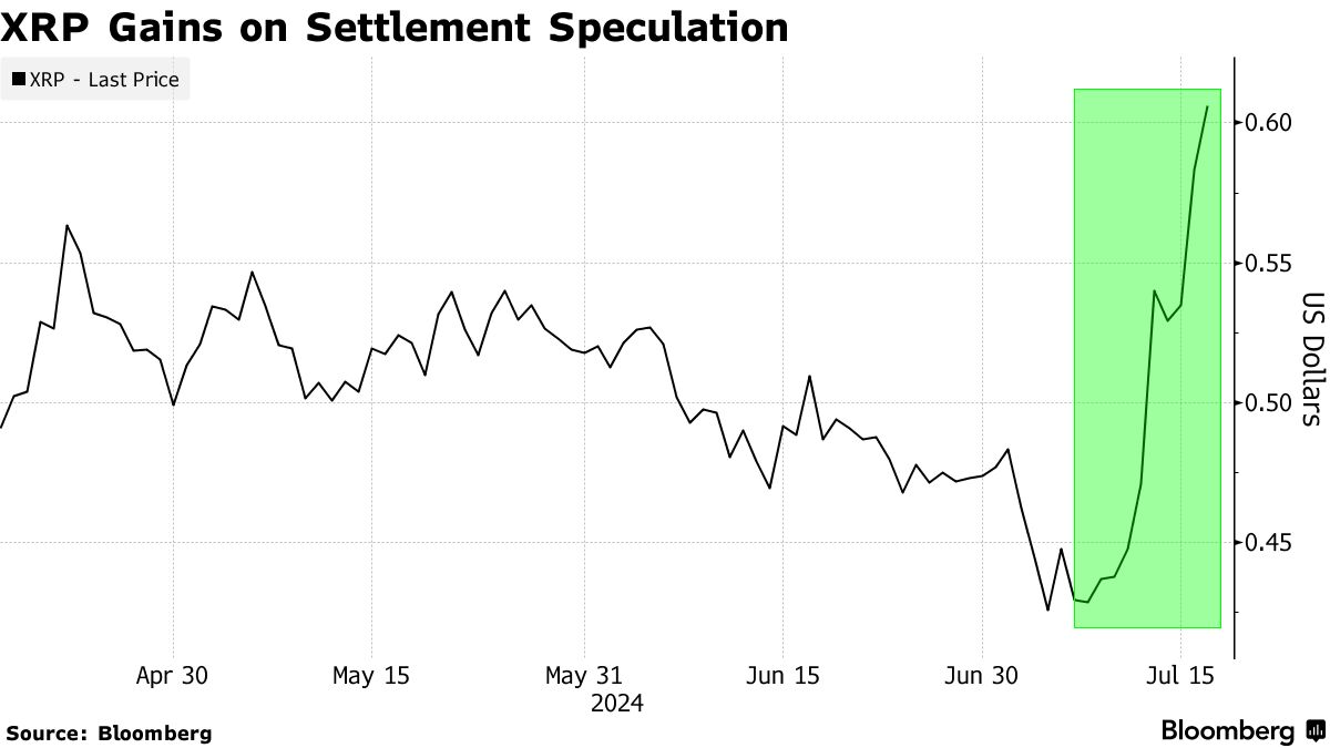 XRP Leads Crypto Rally on Ripple Labs Settlement Speculation - Bloomberg